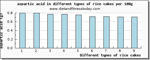 rice cakes aspartic acid per 100g